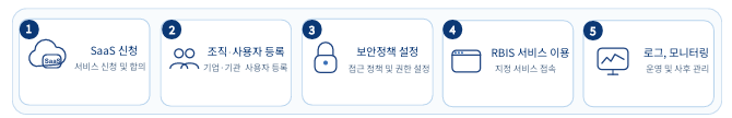 RBIS 도입 및 운영 절차