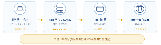 RBIS 동작 원리